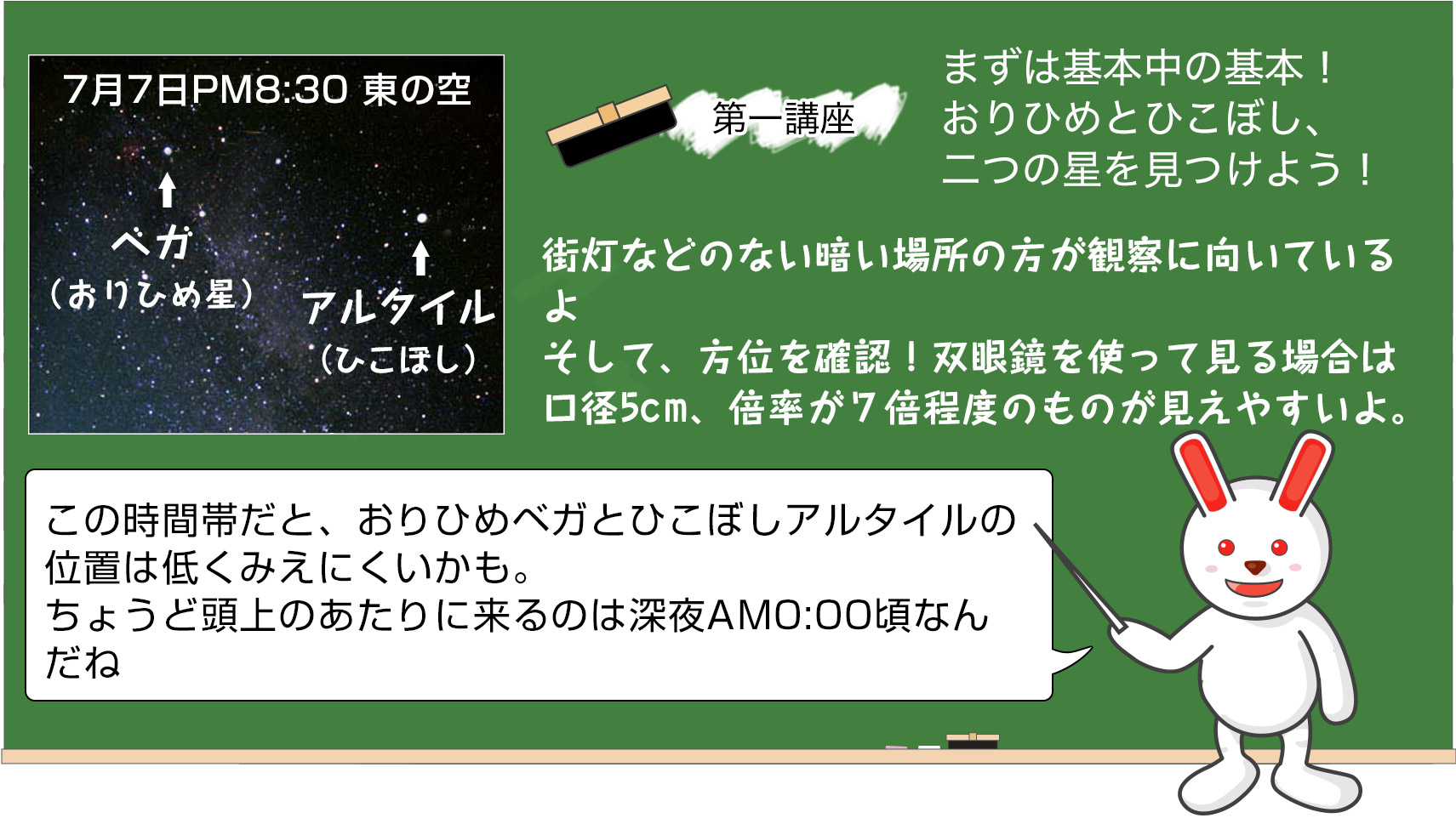 第一講座　まずは基本中の基本！おりひめとひこぼし、二つの星を見つけよう！街灯などのない暗い場所の方が観察に向いているよ。そして、方位を確認！双眼鏡を使って見る場合は口径5cm、倍率が７倍程度のものが見えやすいよ。この時間帯だと、おりひめベガとひこぼしアルタイルの位置は低くみえにくいかも。ちょうど頭上のあたりに来るのは深夜AM0:00頃なんだね